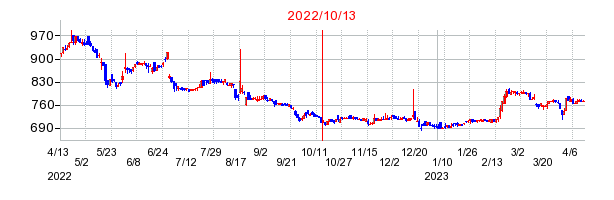 2022年10月13日 13:10前後のの株価チャート
